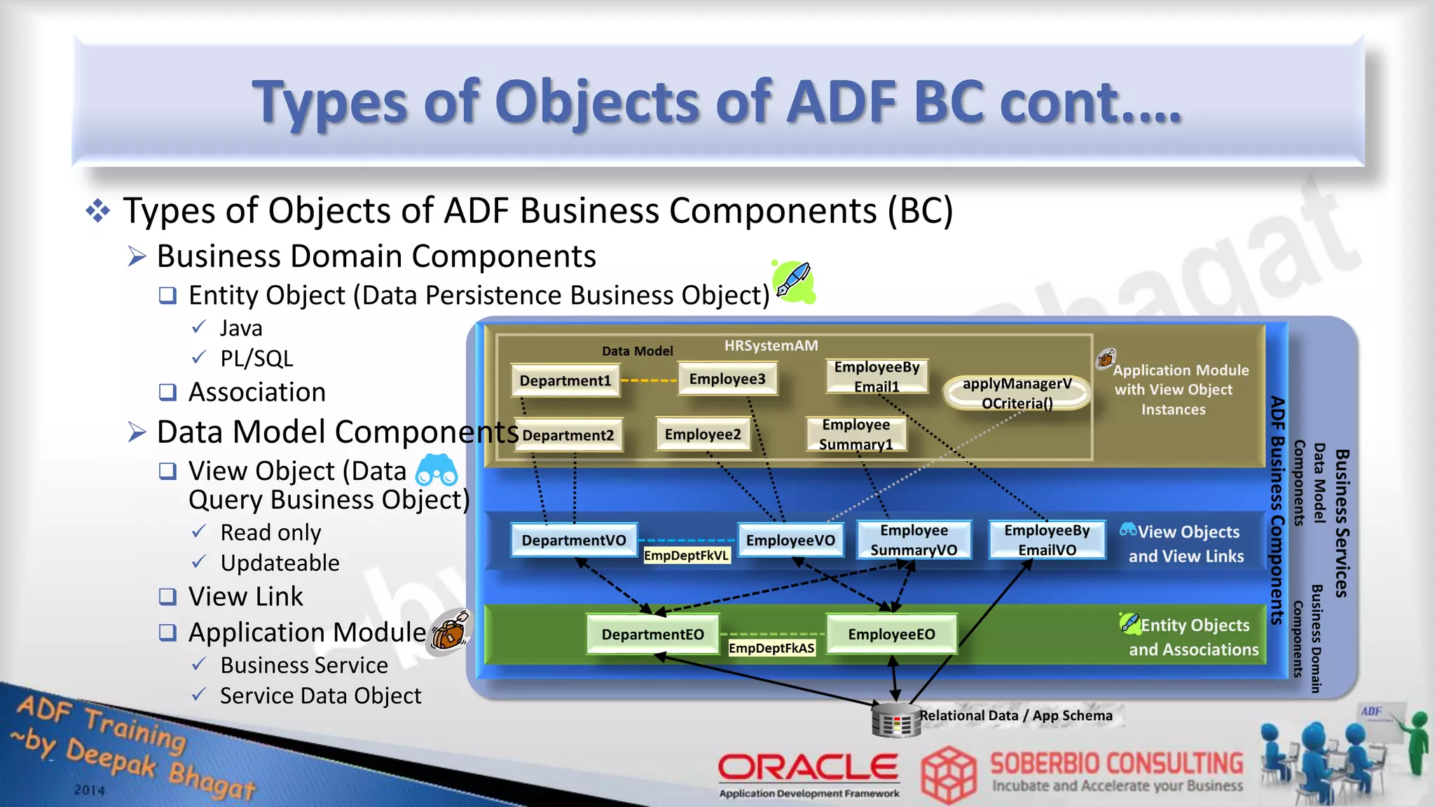 Types of Objects of ADF BC cont.…  Types of Objects of ADF Business Components (BC)  Business Domain Components  Entity Object (Data Persistence Business Object)  Java  PL/SQL  Association  Data Model Components  View Object (Data Query Business Object)  Read only  Updateable  View Link  Application Module  Business Service  Service Data Object 