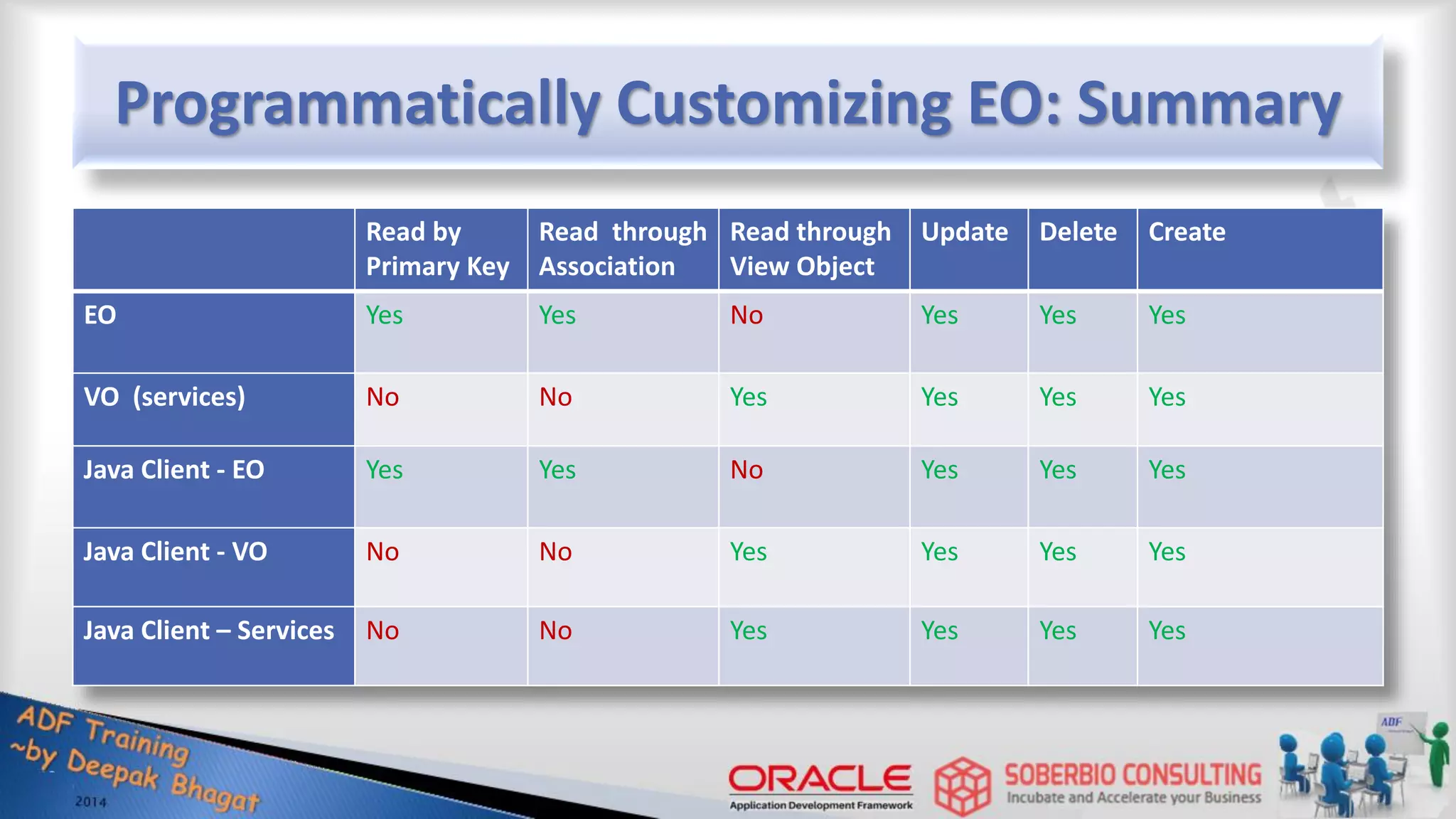Programmatically Customizing EO: Summary Read by Primary Key Read through Association Read through View Object Update Delete Create EO Yes Yes No Yes Yes Yes VO (services) No No Yes Yes Yes Yes Java Client - EO Yes Yes No Yes Yes Yes Java Client - VO No No Yes Yes Yes Yes Java Client – Services No No Yes Yes Yes Yes 