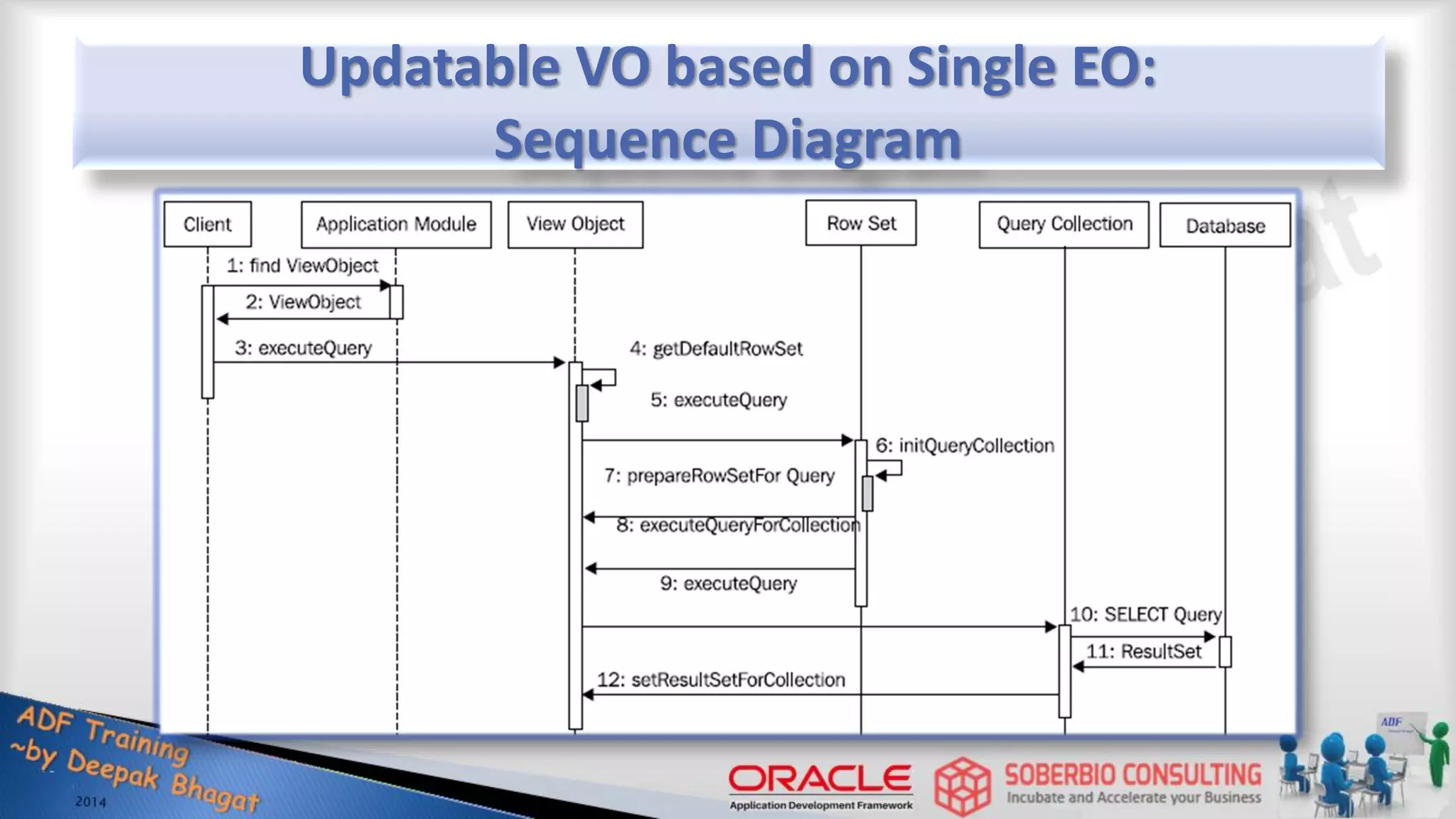 Updatable VO based on Single EO: Sequence Diagram 