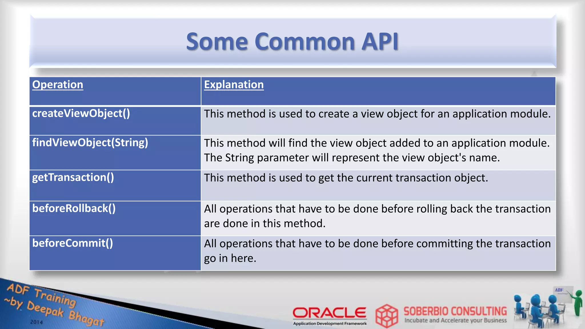 Some Common API Operation Explanation createViewObject() This method is used to create a view object for an application module. findViewObject(String) This method will find the view object added to an application module. The String parameter will represent the view object's name. getTransaction() This method is used to get the current transaction object. beforeRollback() All operations that have to be done before rolling back the transaction are done in this method. beforeCommit() All operations that have to be done before committing the transaction go in here. 