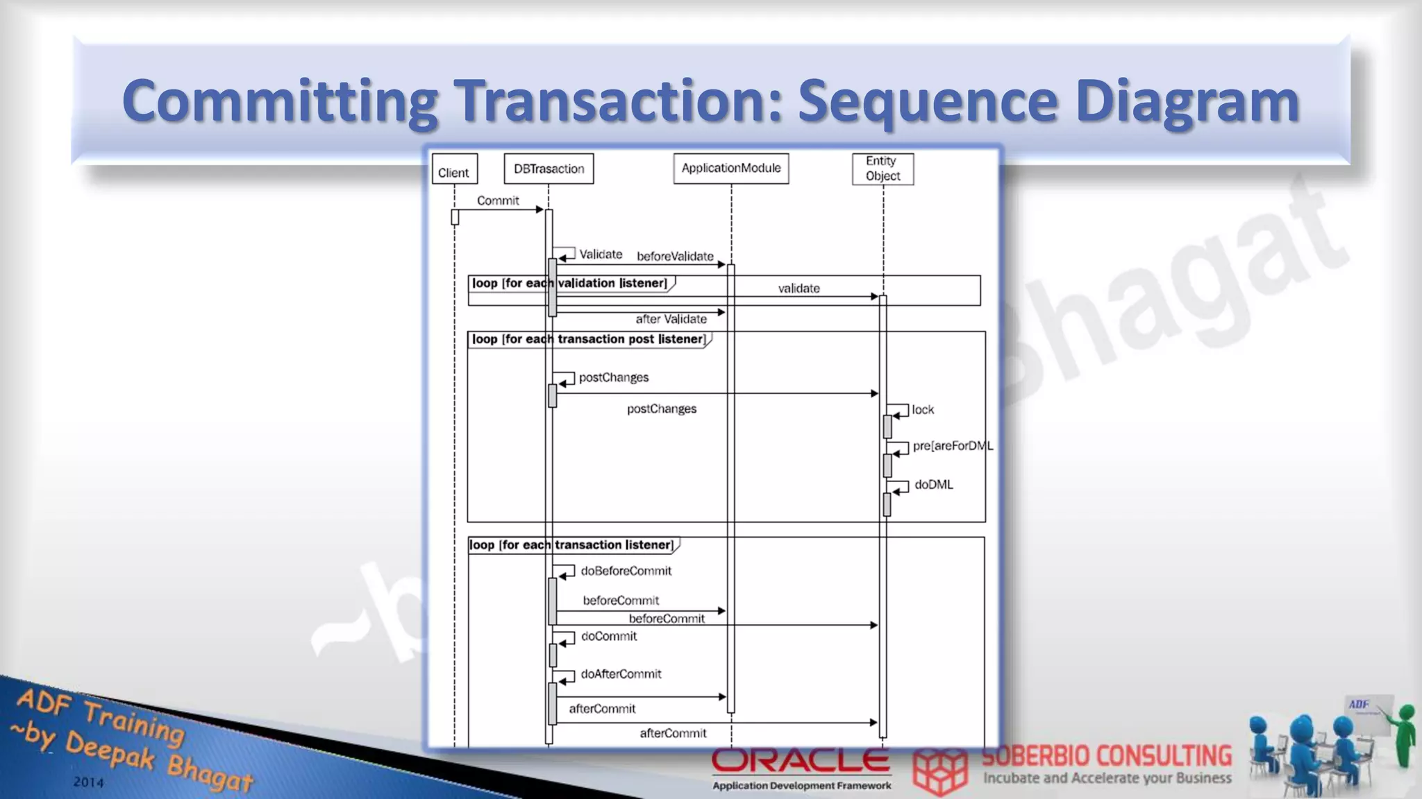 Committing Transaction: Sequence Diagram 