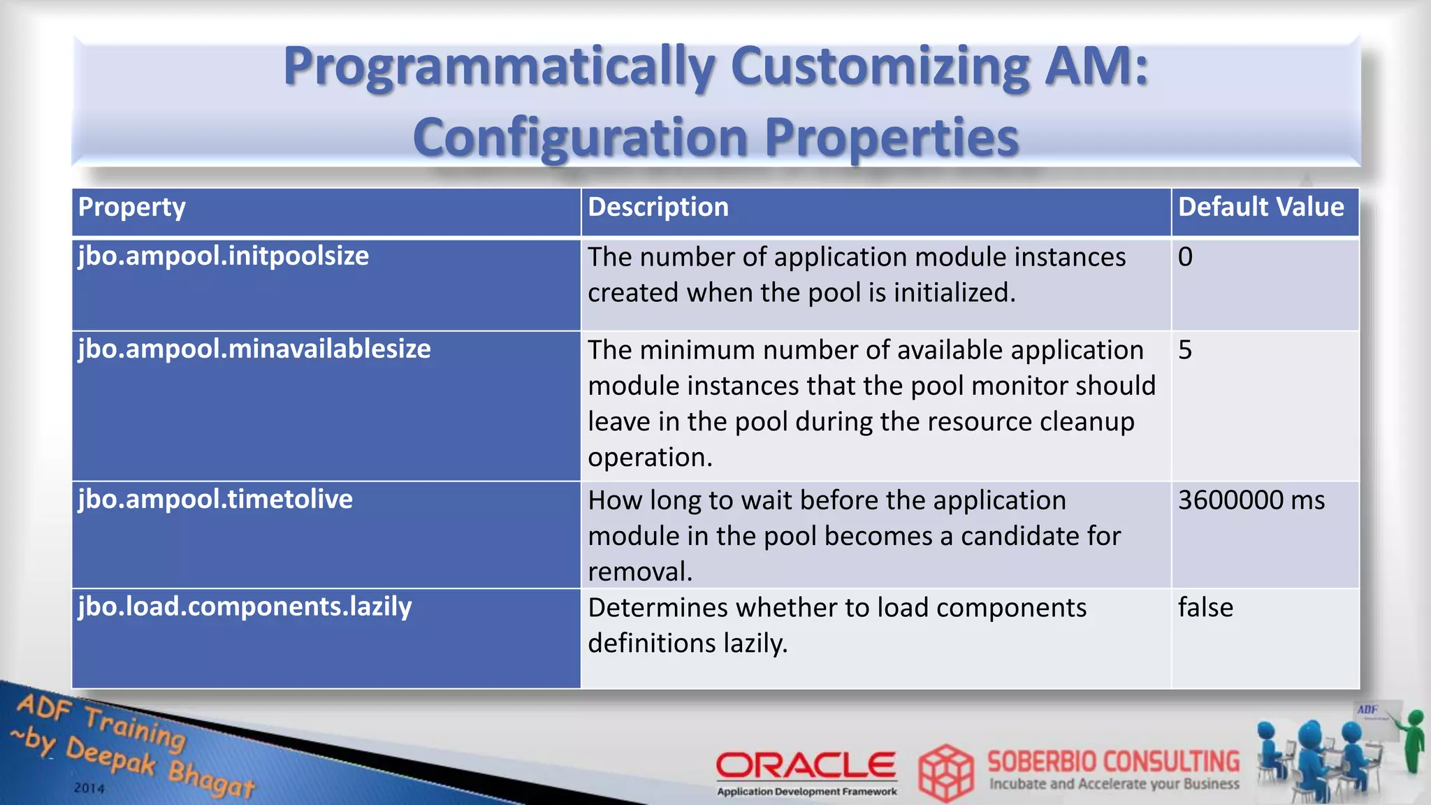 Programmatically Customizing AM: Configuration Properties Property Description Default Value jbo.ampool.initpoolsize The number of application module instances created when the pool is initialized. 0 jbo.ampool.minavailablesize The minimum number of available application module instances that the pool monitor should leave in the pool during the resource cleanup operation. 5 jbo.ampool.timetolive How long to wait before the application module in the pool becomes a candidate for removal. 3600000 ms jbo.load.components.lazily Determines whether to load components definitions lazily. false 