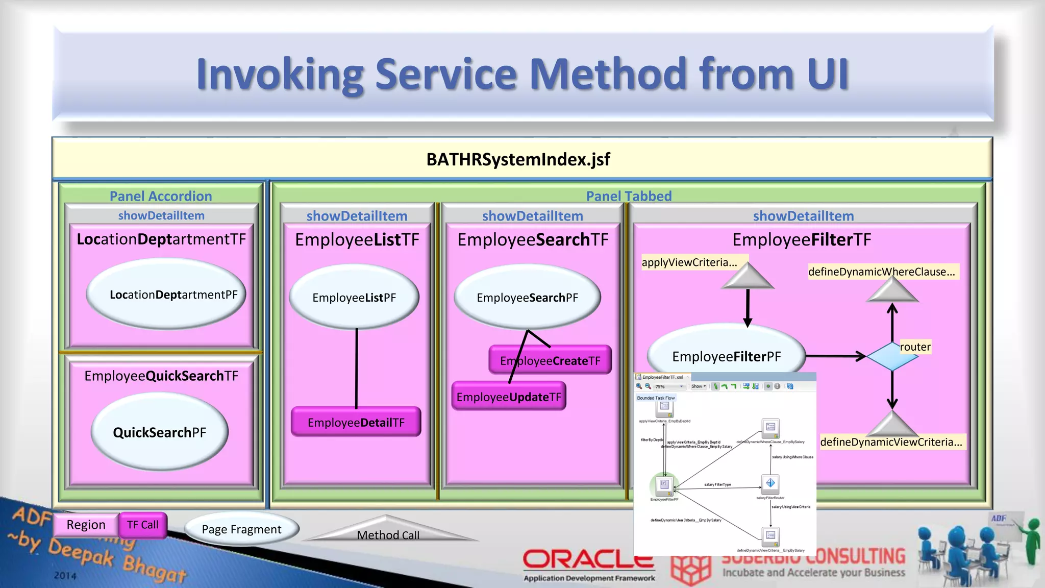 Invoking Service Method from UI Panel Accordion showDetailItem showDetailItem Panel Tabbed showDetailItem showDetailItem BATHRSystemIndex.jsf LocationDeptartmentTF EmployeeQuickSearchTF EmployeeListTF EmployeeSearchTF LocationDeptartmentPF QuickSearchPF Region TF Call Page Fragment showDetailItem EmployeeFilterTF EmployeeFilterPF EmployeeListPF EmployeeSearchPF EmployeeDetailTF EmployeeCreateTF EmployeeUpdateTF Method Call applyViewCriteria… defineDynamicWhereClause… defineDynamicViewCriteria… router 
