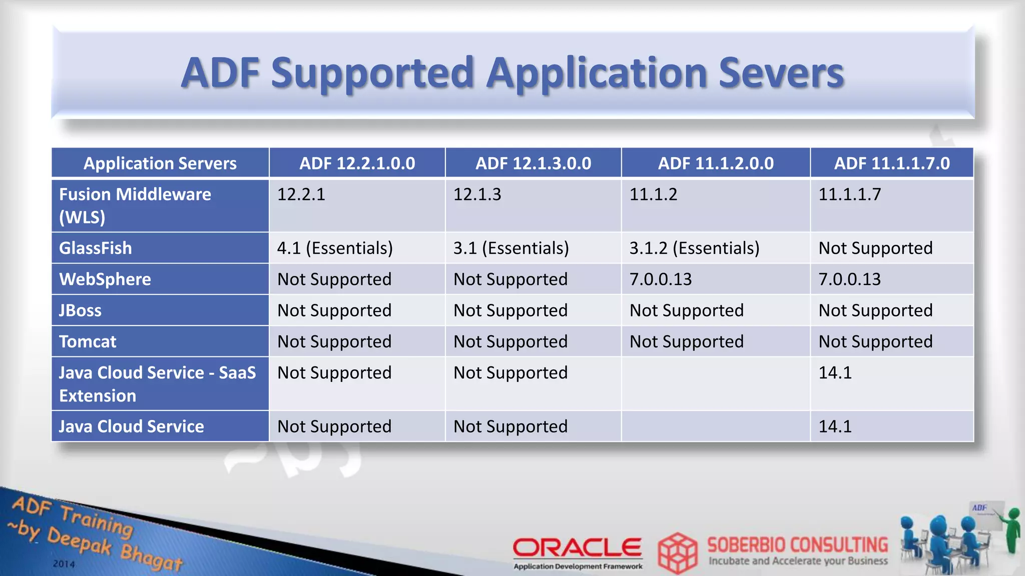 ADF Supported Application Severs Application Servers ADF 12.2.1.0.0 ADF 12.1.3.0.0 ADF 11.1.2.0.0 ADF 11.1.1.7.0 Fusion Middleware (WLS) 12.2.1 12.1.3 11.1.2 11.1.1.7 GlassFish 4.1 (Essentials) 3.1 (Essentials) 3.1.2 (Essentials) Not Supported WebSphere Not Supported Not Supported 7.0.0.13 7.0.0.13 JBoss Not Supported Not Supported Not Supported Not Supported Tomcat Not Supported Not Supported Not Supported Not Supported Java Cloud Service - SaaS Extension Not Supported Not Supported 14.1 Java Cloud Service Not Supported Not Supported 14.1 