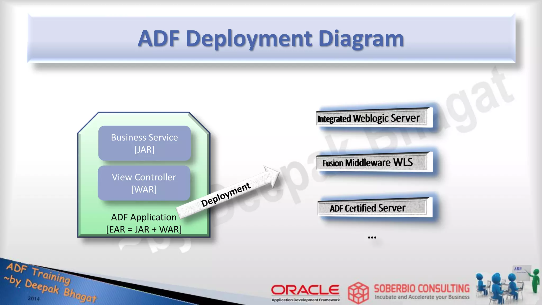 ADF Application [EAR = JAR + WAR] ADF Deployment Diagram Business Service [JAR] View Controller [WAR] … 