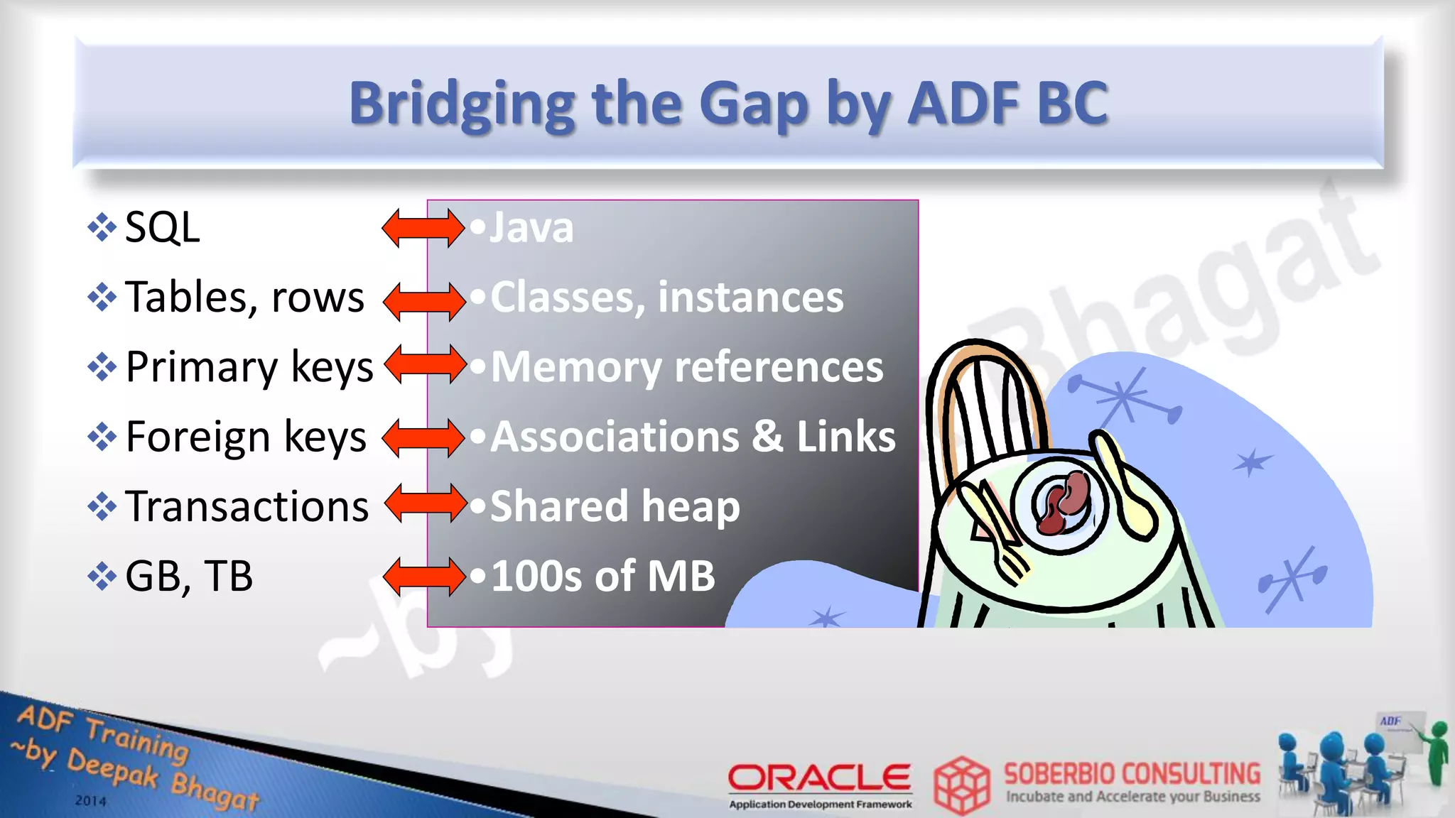 Bridging the Gap by ADF BC SQL Tables, rows Primary keys Foreign keys Transactions GB, TB •Java •Classes, instances •Memory references •Associations & Links •Shared heap •100s of MB 
