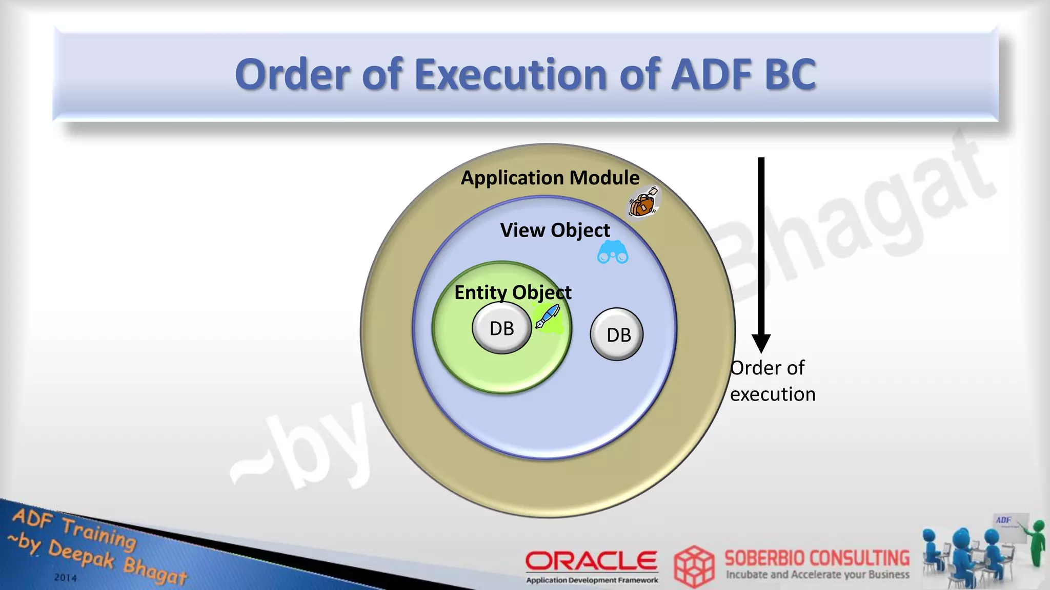 Order of Execution of ADF BC DB Entity Object View Object Application Module Order of execution DB 