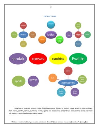 12




                                                      PRODUCT LINE



                                                              chappals
                                                                                                           closed
                  chappals                                                                                 casual




    closed       children         infants                   ladies                          closed
                                                                                             dress        men                sandals


                                                 closed
                                                                             sand
                                                                              als
                   sandals                                                                                chappals




    sandak                          canvas                           sunshine                        Evalite

                                                                                           socks


                                                                   belt                                             polish
                                power                                                                                and
        sports                                                                                                      brush
                                                                                   accessories

                                                                               ladies                school
                                                                                bags                  bags




       Bata has an enlarged product range. They have mainly 9 types of product range which includes children,
men, ladies, sandak, canvas, sunshine, evalite, sports and accessories. Under these product lines there are many
sub products which has been portrayed above.



   "It doesn't matter at all that you make the best shoes in the world if there is no one around to afford them." - Tomas Bata
 