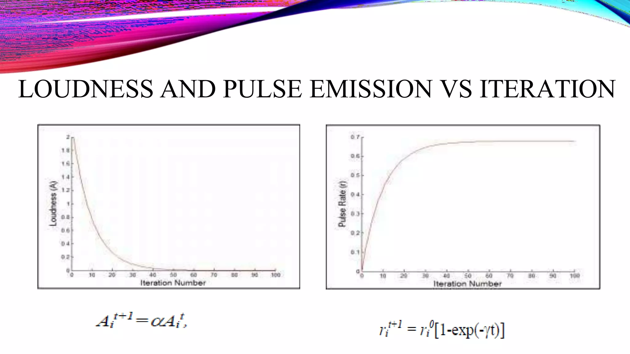 LOUDNESS AND PULSE EMISSION VS ITERATION
 