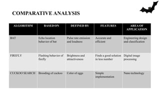COMPARATIVE ANALYSIS
ALGORITHM BASED ON DEFINED BY FEATURES AREA OF
APPLICATION
BAT Echo location
behavior of bat
Pulse rate emission
and loudness
Accurate and
efficient
Engineering design
and classification
FIREFLY Flashing behavior of
firefly
Brightness and
attractiveness
Finds a good solution
in less number
Digital image
processing
CUCKOO SEARCH Brooding of cuckoo Color of eggs Simple
implementation
Nano technology
 