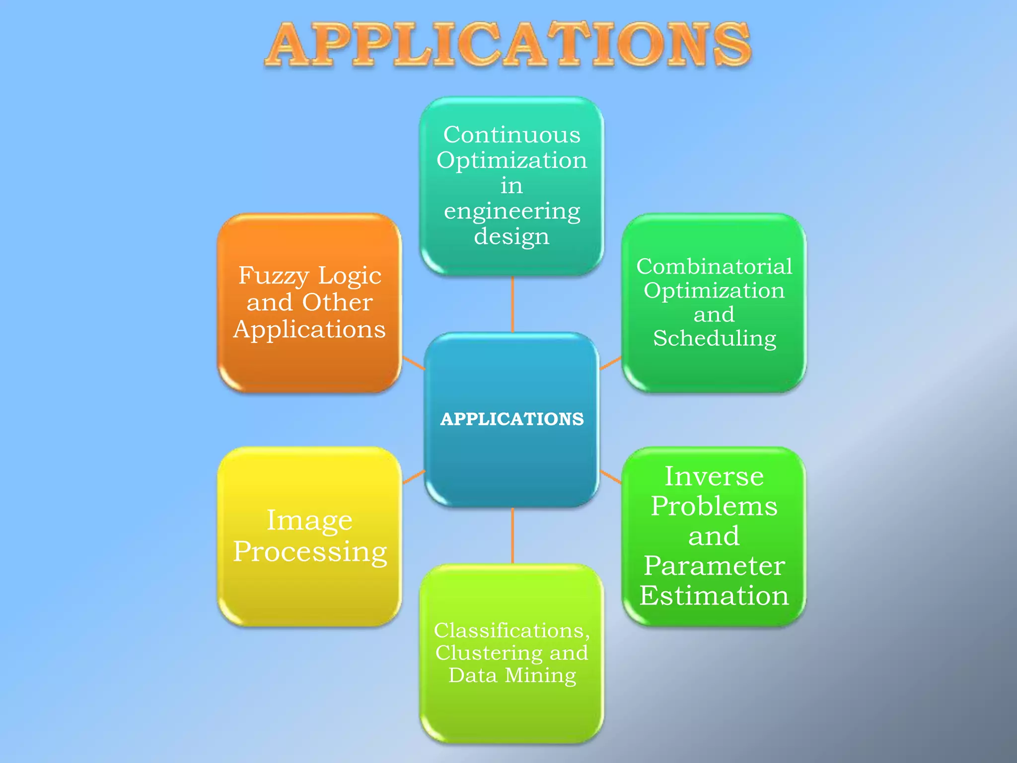 APPLICATIONS
Continuous
Optimization
in
engineering
design
Combinatorial
Optimization
and
Scheduling
Inverse
Problems
and
Parameter
Estimation
Classifications,
Clustering and
Data Mining
Image
Processing
Fuzzy Logic
and Other
Applications
 