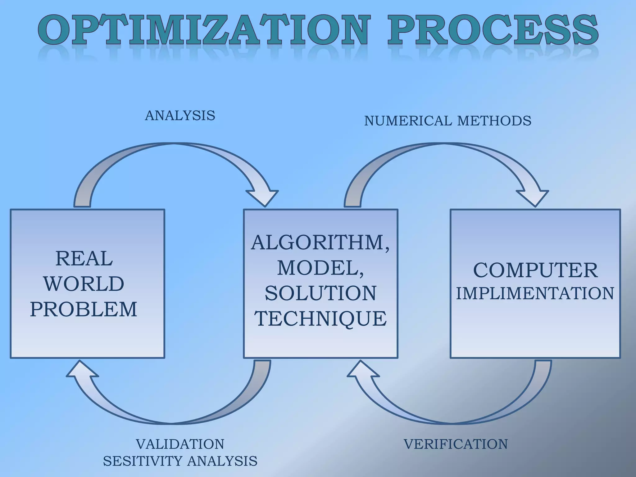 ANALYSIS NUMERICAL METHODS
VERIFICATIONVALIDATION
SESITIVITY ANALYSIS
REAL
WORLD
PROBLEM
ALGORITHM,
MODEL,
SOLUTION
TECHNIQUE
COMPUTER
IMPLIMENTATION
 