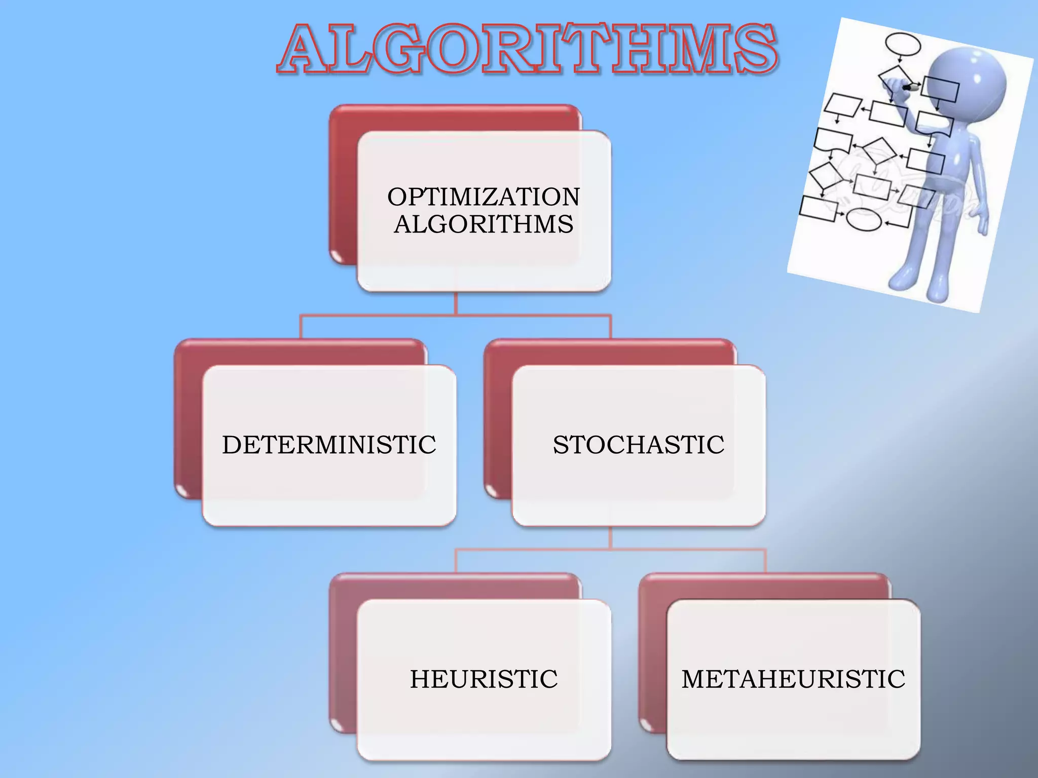 OPTIMIZATION
ALGORITHMS
DETERMINISTIC STOCHASTIC
HEURISTIC METAHEURISTIC
 