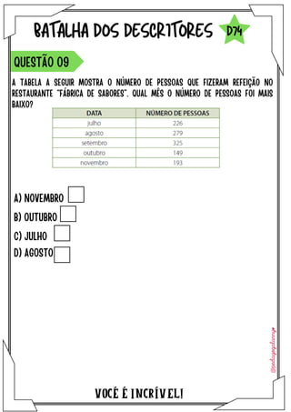 A) NOVEMBRO
B) OUTUBRO
C) JULHO
D) AGOSTO
VOCÉ É INCRÍVEL!
BATALHA DOS DESCRITORES
A TABELA A SEGUIR MOSTRA O NÚMERO DE PESSOAS QUE FIZERAM REFEIÇÃO NO
RESTAURANTE “FÁBRICA DE SABORES”. QUAL MÊS O NÚMERO DE PESSOAS FOI MAIS
BAIXO?
QUESTÃO 09
D74
 