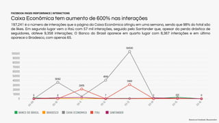 FACEBOOK PAGES PERFORMANCE | INTERACTIONS
Caixa Econômica tem aumento de 600% nas interações
197,241 é o número de interaç...