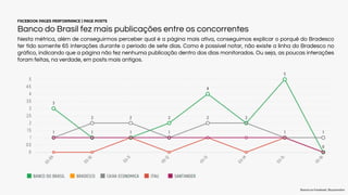 FACEBOOK PAGES PERFORMANCE | PAGE POSTS
Banco do Brasil fez mais publicações entre os concorrentes
Nesta métrica, além de ...