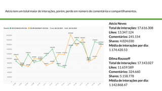Aécio tem um total maior de interações, porém, perde em número de comentários e compartilhamentos. 
Aécio Neves 
Total de interações: 17.616.308 
Likes: 13.347.124 
Comentários: 245.154 
Shares: 4.024.030 
Média de interações por dia: 
1.174.420.53 
Dilma Rousseff 
Total de interações: 17.143.027 
Likes: 11.659.589 
Comentários: 324.660 
Shares: 5.158.778 
Média de interações por dia: 
1.142.868.47 
 