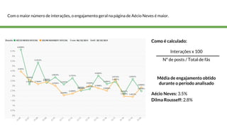 Com o maior número de interações, o engajamento geral na página de Aécio Neves é maior. 
Como é calculado: 
Interações x 100 
Nº de posts / Total de fãs 
Média de engajamento obtido 
durante o período analisado 
Aécio Neves: 3.5% 
Dilma Rousseff: 2.8% 
 