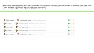 Analisamos apenas os posts mais engajados feitos pelas páginas. Seguindo estes parâmetros, o primeiro lugar ficou para 
Dilma Rousseff, seguido por 3 publicações de Aécio Neves. 
 