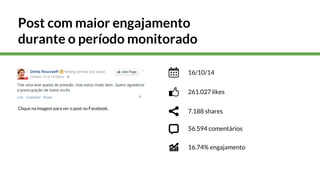 Post com maior engajamento 
durante o período monitorado 
16/10/14 
261.027 likes 
7.188 shares 
56.594 comentários 
16.74% engajamento 
Clique na imagem para ver o post no Facebook. 
 