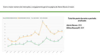 Com o maior número de interações, o engajamento geral na página de Aécio Neves é maior. 
Total de posts durante o período 
analisado 
Aécio Neves: 203 
Dilma Rousseff: 409 
 