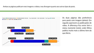 Ambas as páginas publicam mais imagens e vídeos, mas divergem quanto aos outros tipos de posts. 
As duas páginas dão preferência 
para posts com imagem (photo). Em 
seguida aparecem as publicações de 
vídeo. A diferença fica entre link e 
status (somente texto), onde Dilma 
publica muito mais o último item do 
que Aécio. 
 