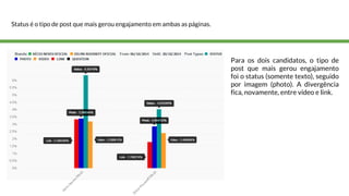 Para os dois candidatos, o tipo de 
post que mais gerou engajamento 
foi o status (somente texto), seguido 
por imagem (photo). A divergência 
fica, novamente, entre vídeo e link. 
Status é o tipo de post que mais gerou engajamento em ambas as páginas. 
 