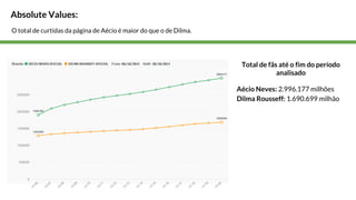 Absolute Values: 
Total de fãs até o fim do período 
analisado 
Aécio Neves: 2.996.177 milhões 
Dilma Rousseff: 1.690.699 milhão 
O total de curtidas da página de Aécio é maior do que o de Dilma. 
 