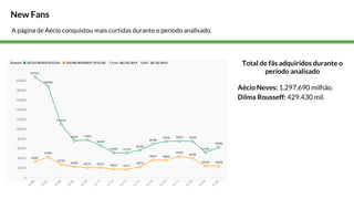 New Fans 
Total de fãs adquiridos durante o 
período analisado 
Aécio Neves: 1.297.690 milhão. 
Dilma Rousseff: 429.430 mil. 
A página de Aécio conquistou mais curtidas durante o período analisado. 
 