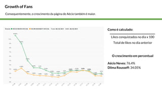 Growth of Fans 
Como é calculado: 
Likes conquistados no dia x 100 
Total de likes no dia anterior 
O crescimento em percentual 
Aécio Neves: 76.4% 
Dilma Rousseff: 34.05% 
Consequentemente, o crescimento da página de Aécio também é maior. 
 