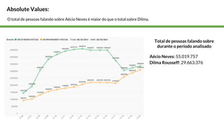 Absolute Values: 
Total de pessoas falando sobre 
durante o período analisado 
Aécio Neves: 55.019.757 
Dilma Rousseff: 29.663.376 
O total de pessoas falando sobre Aécio Neves é maior do que o total sobre Dilma. 
 