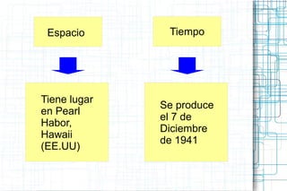 TiempoEspacio
Tiene lugar
en Pearl
Habor,
Hawaii
(EE.UU)
Se produce
el 7 de
Diciembre
de 1941
 