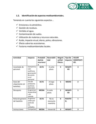 1.2. Identificación de aspectos medioambientales. 
Teniendo en cuenta los siguientes aspectos... 
 Emisiones a la atmósfera. 
 Gestión de residuos. 
 Vertidos al agua. 
 Contaminación de suelos. 
 Utilización de materias y recursos naturales. 
 Ruido, impacto visual, olores, polvo, vibraciones. 
 Efecto sobre los ecosistemas. 
 Factores medioambientales locales. 
Actividad Impacto Probabili 
dad de 
ocurrenci 
a 
Reversibili 
dad 
Magnit 
ud Del 
Efecto. 
Tipo De 
Impacto 
VALOR 
SIGNIFICATI 
VO. 
Levantado de 
personal. 
Contamina 
ción 
auditiva y 
generación 
de estrés 
en el 
personal 
ALTA A corto 
plazo. 
3 NEGATI 
VO 
3 
Aseo del 
alojamiento (el 
batallón). 
Uso de 
productos 
químicos 
para aseo 
ALTA A largo 
plazo. 
1 MEDIO 2 
Desayuno. Se generan 
desperdicio 
s de 
comida 
MEDIA A corto 
plazo. 
1 NEGATI 
VO 
1 
Relación general 
del batallón. 
Se genera 
orden por 
parte de 
los 
soldados. 
ALTA No es 
necesario 
revertirlo 
0 POSITIV 
O. 
1 
Instrucciones Compactaci MEDIA Irreversibl 3 NEGATI 3 
 