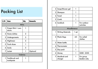 2 Soap/Shower gel          1

Packing List                                  3 Shampoo                  1

                                              4 Towel                    1

                                              5 Comb                     1
S/N   Item                 Qty     Remarks
                                              6 Sunblock                 1     For outdoor
                      Attire                                                   activities
  1 Project Shirt + own        1                               Miscellaneous
    shorts
                                              1 Writing Materials      1 set
  2 Home clothes               2

  3 Undergarments              3              2 Plastic Bags            4-5    For soiled
                                                                               clothes
  4 Nightwear                  2
                                              3 Water bottle             1
  5 Track shoes                1
                                              4 Thermometer              1
  6 Socks                      3
                                              5 Day pack                 1
  7 Jacket                     1   Optional
                                              6 Money                    1     $280 - $350
                     Toiletries
                                              7 MacBook and              1     For group
  1 Toothbrush and             1                charger                        leaders only
    toothpaste
 
