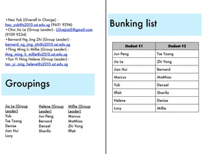 Bunking list
•Heo Yub (Overall In Charge) -
heo_yub@s2010.sst.edu.sg (9651 9294)
•Chio Jia Le (Group Leader) - LOvejiaLE@gmail.com
(9109 9234)
•Bernard Ng Jing Zhi (Group Leader) -
bernard_ng_jing_zhi@s2010.sst.edu.sg                          Student #1            Student #2
•Thng Ming Li Millie (Group Leader) -
thng_ming_li_millie@s2010.sst.edu.sg                 Jun Peng              Tse Tzang
•Tan Yi Ning Helene (Group Leader) -
                                                     Jia Le                Zhi Yong
tan_yi_ning_helene@s2010.sst.edu.sg 
                                                     Jian Hui              Bernard

                                                     Marcus                Matthias

Groupings                                            Yub                   Denzel

                                                     Iffah                 Sharifa

                                                     Helene                Denise
Jia Le (Group     Helene (Group    Millie (Group
                                                     Lovy                  Millie
Leader)           Leader)          Leader)
Yub               Jun Peng         Marcus
Tse Tzang         Bernard          Matthias
Denise            Denzel           Zhi Yong
Jian Hui          Sharifa          Iffah
Lovy
 