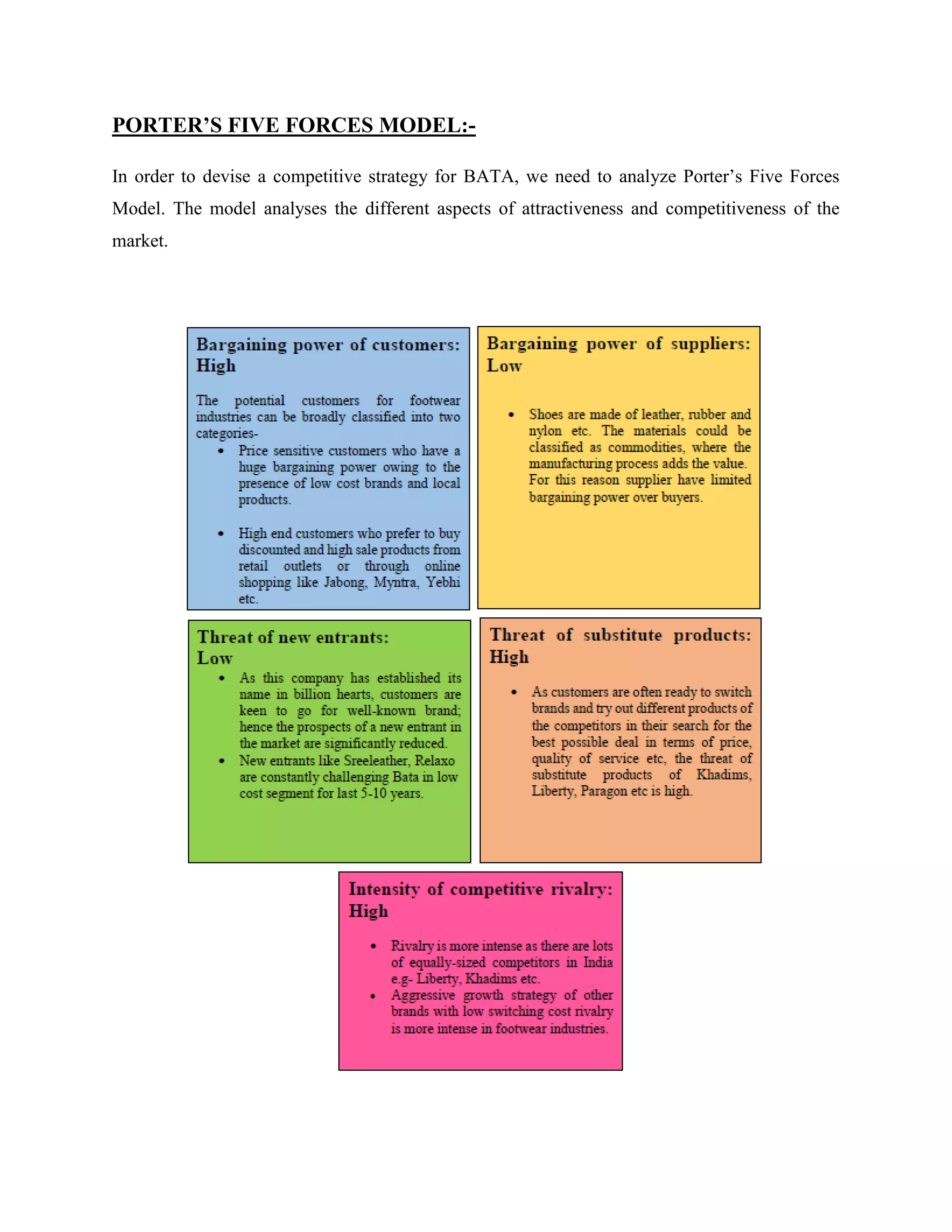 PORTER’S FIVE FORCES MODEL:-
In order to devise a competitive strategy for BATA, we need to analyze Porter‘s Five Forces
Model. The model analyses the different aspects of attractiveness and competitiveness of the
market.
 