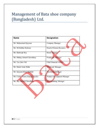 30 | P a g e
Management of Bata shoe company
(Bangladesh) Ltd.
Name Designation
Mr. Muhammad Qayyum Company Manager
Mr. M.Habibur Rahman Head of Human Resource
Mr. Bishwajit Roy Retail manager
Mr. Minhaj Ahmed Chowdhury Production Manager
Mr. Yee Siew NG Chief Financial Officer
Mr. Ruhul Amin Molla Wholesale Manager
Mr. Qayyum Khan Mahbub Purchasing Manager
Mr. Carlos Arturo Zuluaga Sachez Product Development Manager
Mr. Iraz Ahmed Chowdhury Merchandising Manager
 