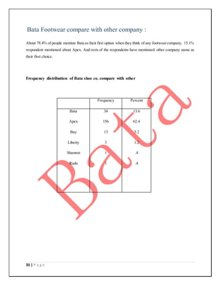 33 | P a g e
Bata Footwear compare with other company :
About 78.4% of people mention Bata as their first option when they think of any footwearcompany. 15.1%
respondent mentioned about Apex. And rests of the respondents have mentioned other company name as
their first choice.
Frequency distribution of Bata shoe co. compare with other
Frequency Percent
Bata
Apex
Bay
Liberty
Shamrat
Rado
34
156
13
3
1
1
13.6
62.4
5.2
1.2
.4
.4
 