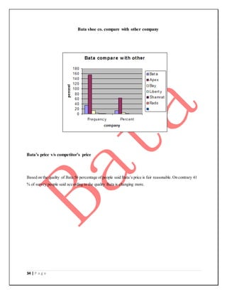 34 | P a g e
Bata shoe co. compare with other company
Bata’s price v/s competitor’s price
Based on the quality of Bata 56 percentage of people said Bata’s price is fair reasonable. On contrary 41
% of survey people said according to the quality Bata is changing more.
 