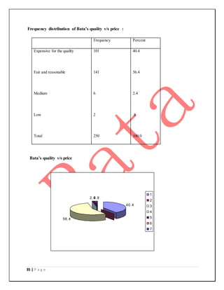 35 | P a g e
Frequency distribution of Bata’s quality v/s price :
Frequency Percent
Expensive for the quality
Fair and reasonable
Medium
Low
Total
101
141
6
2
250
40.4
56.4
2.4
.8
100.0
Bata’s quality v/s price
40.4
56.4
2.40.8
1
2
3
4
5
6
7
 