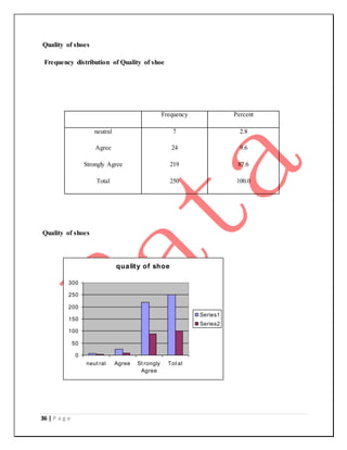 36 | P a g e
Quality of shoes
Frequency distribution of Quality of shoe
Frequency Percent
neutral
Agree
Strongly Agree
Total
7
24
219
250
2.8
9.6
87.6
100.0
Quality of shoes
quality of shoe
0
50
100
150
200
250
300
neut ral Agree St rongly
Agree
Tot al
Series1
Series2
 
