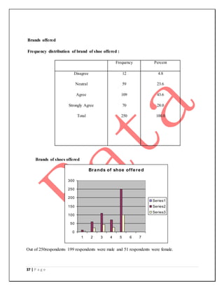 37 | P a g e
Brands offered
Frequency distribution of brand of shoe offered :
Frequency Percent
Disagree
Neutral
Agree
Strongly Agree
Total
12
59
109
70
250
4.8
23.6
43.6
28.0
100.0
Brands of shoes offered
Out of 250respondents 199 respondents were male and 51 respondents were female.
Brands of shoe offered
0
50
100
150
200
250
300
1 2 3 4 5 6 7
Series1
Series2
Series3
 