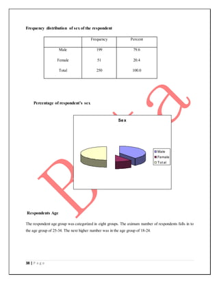 38 | P a g e
Frequency distribution of sex of the respondent
Frequency Percent
Male
Female
Total
199
51
250
79.6
20.4
100.0
Percentage of respondent’s sex
Respondents Age
The respondent age group was categorized in eight groups. The aximum number of respondents falls in to
the age group of 25-34. The next higher number was in the age group of 18-24.
Sex
Male
Female
Tot al
 
