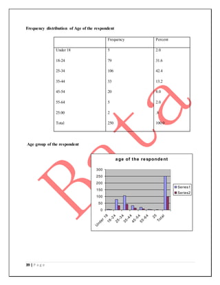 39 | P a g e
Frequency distribution of Age of the respondent
Frequency Percent
Under 18
18-24
25-34
35-44
45-54
55-64
25.00
Total
5
79
106
33
20
5
2
250
2.0
31.6
42.4
13.2
8.0
2.0
.8
100.0
Age group of the respondent
age of the respondent
0
50
100
150
200
250
300
U
nder
18
18-24
25-34
35-44
45-54
55-64 25
Total
Series1
Series2
 
