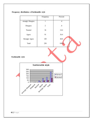 41 | P a g e
Frequency distribution of fashionable style
Frequency Percent
strongly Disagree
Disagree
Neutral
Agree
Strongly Agree
Total
1
2
36
91
120
250
.4
.8
14.4
36.4
48.0
100.0
Fashionable style
fashionable style
0
50
100
150
200
250
300
strongly
D
isagree
D
isagree
N
eutral
Agree
Strongly
Agree
Total
Series1
Series2
 