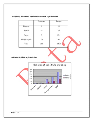 42 | P a g e
Frequency distribution of selection of colors, style and sizes
Frequency Percent
Disagree
Neutral
Agree
Strongly Agree
Total
9
14
91
136
250
3.6
5.6
36.4
54.4
100.0
selectionof colors, style and sizes
Selection of color,Style and sizes
0
50
100
150
200
250
300
D
isagree
N
eutral
Agree
Strongly
Agree
Total
Series1
Series2
 