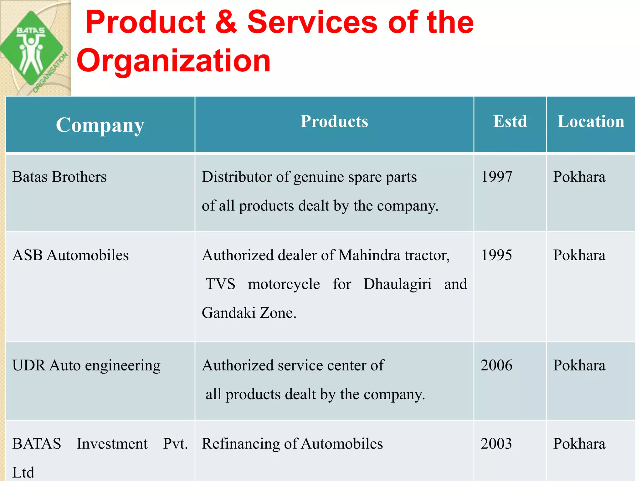 Product & Services of the
Organization
Company Products Estd Location
Batas Brothers Distributor of genuine spare parts
of all products dealt by the company.
1997 Pokhara
ASB Automobiles Authorized dealer of Mahindra tractor,
TVS motorcycle for Dhaulagiri and
Gandaki Zone.
1995 Pokhara
UDR Auto engineering Authorized service center of
all products dealt by the company.
2006 Pokhara
BATAS Investment Pvt.
Ltd
Refinancing of Automobiles 2003 Pokhara
 