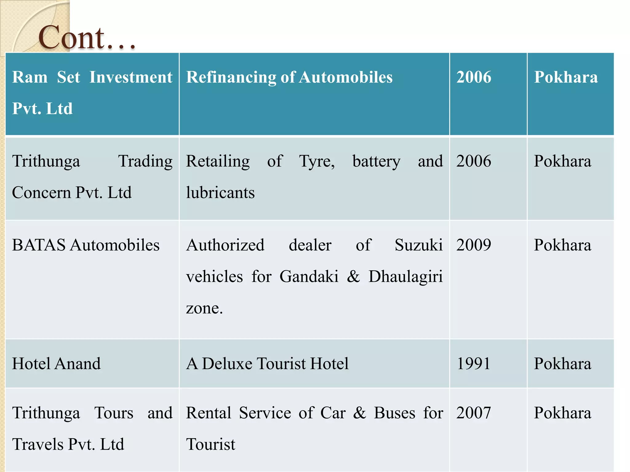 Cont…
Ram Set Investment
Pvt. Ltd
Refinancing of Automobiles 2006 Pokhara
Trithunga Trading
Concern Pvt. Ltd
Retailing of Tyre, battery and
lubricants
2006 Pokhara
BATAS Automobiles Authorized dealer of Suzuki
vehicles for Gandaki & Dhaulagiri
zone.
2009 Pokhara
Hotel Anand A Deluxe Tourist Hotel 1991 Pokhara
Trithunga Tours and
Travels Pvt. Ltd
Rental Service of Car & Buses for
Tourist
2007 Pokhara
 
