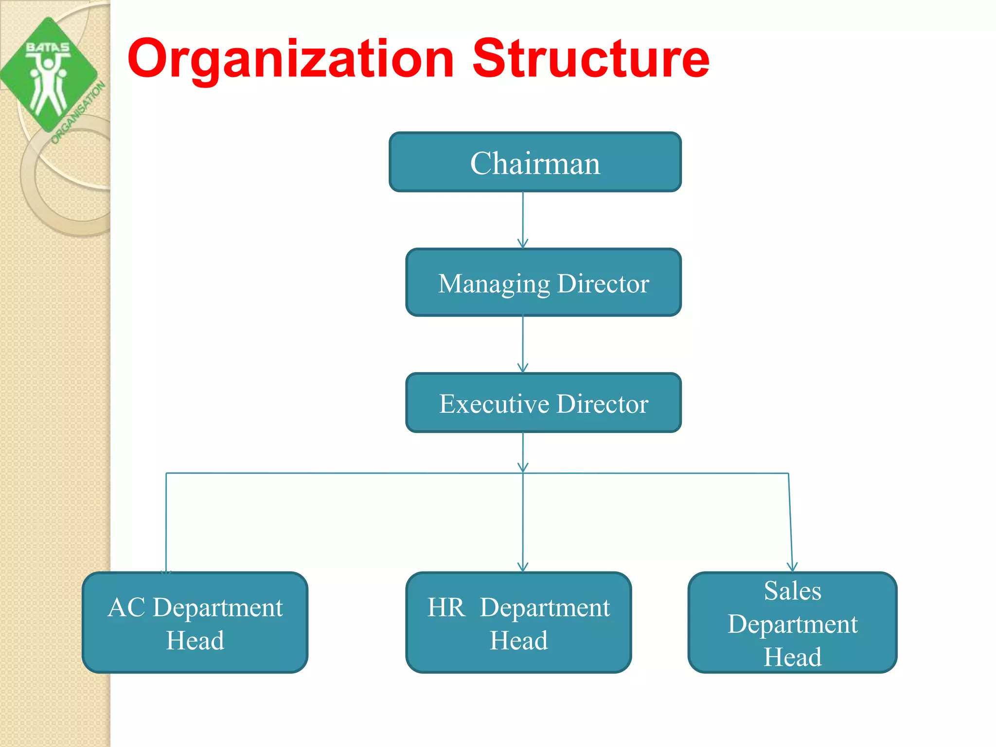 Organization Structure
Chairman
Managing Director
Executive Director
AC Department
Head
HR Department
Head
Sales
Department
Head
 