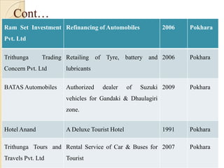 Cont…
Ram Set Investment
Pvt. Ltd
Refinancing of Automobiles 2006 Pokhara
Trithunga Trading
Concern Pvt. Ltd
Retailing of Tyre, battery and
lubricants
2006 Pokhara
BATAS Automobiles Authorized dealer of Suzuki
vehicles for Gandaki & Dhaulagiri
zone.
2009 Pokhara
Hotel Anand A Deluxe Tourist Hotel 1991 Pokhara
Trithunga Tours and
Travels Pvt. Ltd
Rental Service of Car & Buses for
Tourist
2007 Pokhara
 